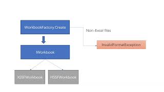 NPOI tutorial 5  Read both xlsx and xls file with NET [upl. by Nosrak]