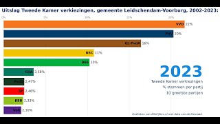 Verkiezingen voor de Tweede Kamer uitslagen 20022023 voor de gemeente LeidschendamVoorburg [upl. by Raama252]