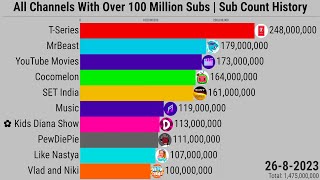 All Channels With Over 100 Million Subs  Subscriber Count History 20062023 [upl. by Pollux906]