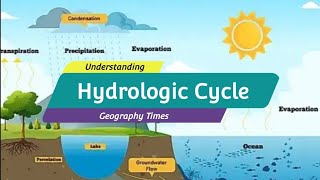 The Hydrological Cycle Water Cycle [upl. by Aytak]