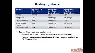 Cushing Syndrome Hyperaldosteronism endocrine Pathology Video part 1 USMLE First Aid Step one [upl. by Xet]