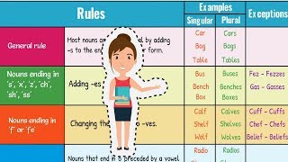 How to Form Regular Plural Nouns in English  Singular and Plural Nouns [upl. by Naxor]