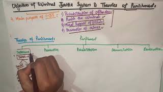 Purposes of Criminal Justice System amp Theories of Punishment [upl. by Ingmar]