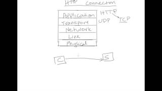 HTTP connections [upl. by Babita910]