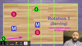 Modified 42 Volleyball Rotation serve amp serve receive [upl. by Nosyt]