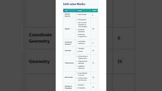 Class 10 maths chapter wise weightage 202425 board exam cbse cbseboard class10maths marks like [upl. by Howell]