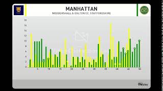 Staffordshire Cricket Live Stream [upl. by Bronk]