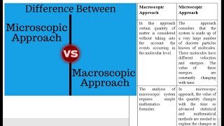 Difference between Microscopic and Macroscopic Thermodynamics [upl. by Horbal]