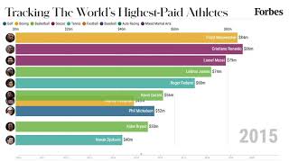 Worlds HighestPaid Athletes From 20102020  Forbes [upl. by Dennis]