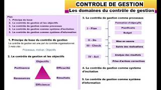 Le contrôle de gestion  Principes et démarche de mise en œuvre [upl. by Rochemont]