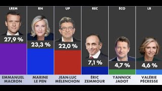 Lécart entre Mélenchon et Le Pen se resserre  les estimations à 23 h [upl. by Ramhaj]