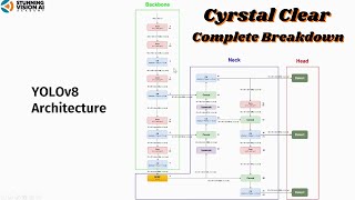 YOLOv8 Architecture Detailed Explanation  A Complete Breakdown [upl. by Maillij]