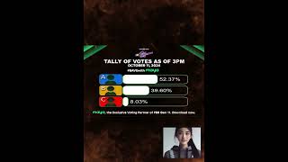 Nomination Tally Votes Update PBB Gen 11 Oct 3 2024 Fyang JP Rain [upl. by Ariday813]