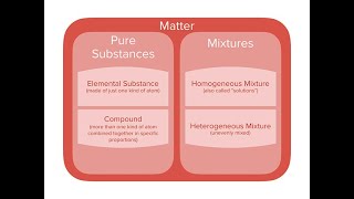 DIFFERENCE BETWEEN PURE SUBSTANCE AND MIXTUREjhwconcepts711 [upl. by Cawley]