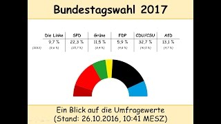 Bundestagswahl 2017 Umfragen Stand 26102016 CDUCSU  SPD  Linke  Grüne  FDP  AfD [upl. by Kinsley]