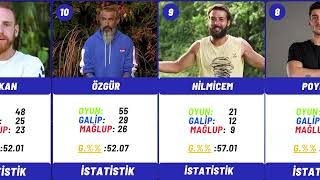 Survivor 2024 All Star Bireysel Performans Sıralaması Şaşırtan Değişimler Başarı Yüzdeleri 78 Mart [upl. by Falkner386]