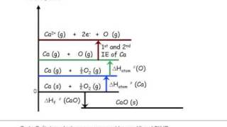 Chemical Energetics Energy level diagram [upl. by Yesdnil]