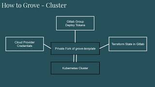 Open edX Deployments made Easy with Grove [upl. by Sirron]