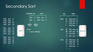 038 Sorting Ideas with Partitioner in hadoop Part 2 [upl. by Akirehc135]