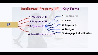 Concept of Intellectual Property Right [upl. by Einnos]