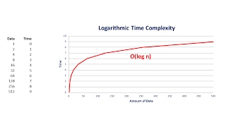 Big O Part 4 – Logarithmic Complexity [upl. by Isahella]