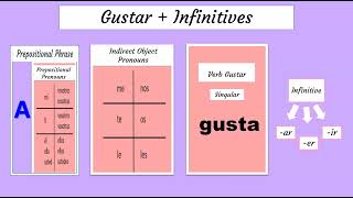 How to use the verb Gustar  Infinitive  Grammar [upl. by Idalina]