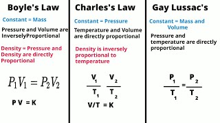 Gas LawsBoylesCharlessGay Lussacs [upl. by Daley758]