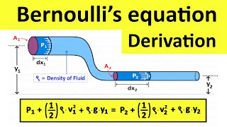 Bernoullis Principle Derivation of Bernoulli’s Equation Formula  Fluid Mechanics  Shubham Kola [upl. by Arotahs]