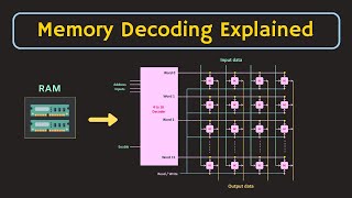 Semiconductor Memories  RAM  Memory Decoding Explained [upl. by Atnohsal516]