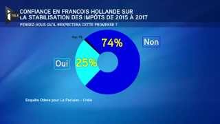 78 des Français quotpas convaincusquot par François Hollande [upl. by Monto505]