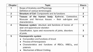 human anatomy and physiology syllubus 2024 D pharma 1st year Human and physiology syllubus [upl. by Nohsid]