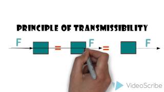 principle of transmissibility [upl. by Jariv]