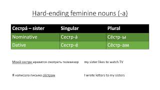 Russian for Beginners The Dative Case in Russian  Complete Overview of the Dative Case [upl. by Rosalynd257]