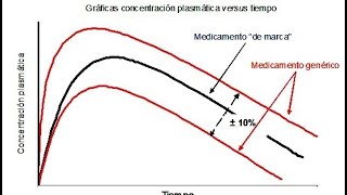 Farmacocinética y biofarmacia 66 Biodisponibilidad bioequivalencia medicamentos bioequivalentes [upl. by Oberheim809]