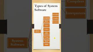 Types of System Software futurecareeducation computereducational computerscience systemsoftware [upl. by Maura]