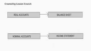 Video 23 Nominal vs Real Accounts [upl. by Missy355]