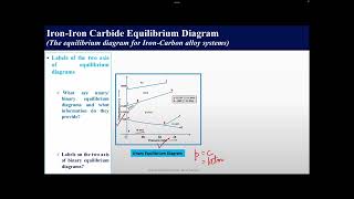 Phases on the Iron Carbon Equilibrium Diagram  Ferrite Austenite CementitePart 2 Dr Tarun Nanda [upl. by Appel]