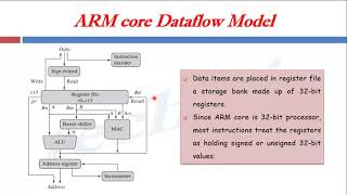 4 ARM core Dataflow Model ARM 7  LPC2148  Advanced Processors [upl. by Akila]