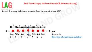 End Fire Arrays  Various Forms Of Antenna Array Hindi  Antenna [upl. by Lleuqar]