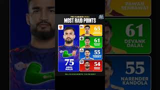 MOST RAID POINTS 🔥 IN PKL  PKL POINTS TABLE TODAY SHORTS PKL [upl. by Shien]