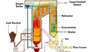 ACID DEW POINT ADP ON WHICH FACTORS ADP DEPEND COLD END CORROSION SO2 SO3 H2SO4 H2SO3 [upl. by Marilin561]