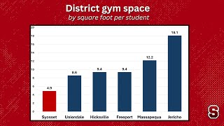 Proposition 1 Syosset High School Gym [upl. by Bahr864]