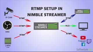 RTMP setup in Nimble Streamer [upl. by Odell]