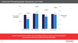 Improved Reagents and Workflows for Sample Multiplexing and Phosphopeptide Enrichment [upl. by Krystle]