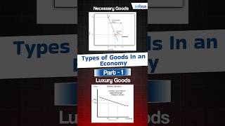 Types of Goods in Economics  Economics [upl. by Ahsim]