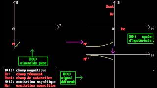 Cycle dhystérésis [upl. by Aynwad]
