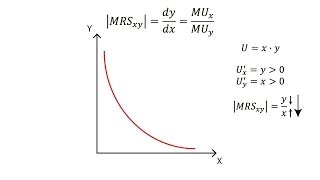 A3 Marginal rate of substitution  Consumption  Microeconomics [upl. by Chipman]