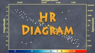 HR Hertzsprung Russell Diagram  how stars are classified based on magnitude amp temperature [upl. by Anev491]