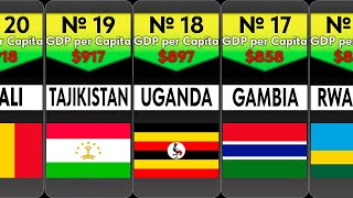 Top 20 Poorest Countries in the World 2023  Comparison [upl. by Fisken]