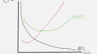 drawing cost curves [upl. by Llydnek]